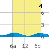 I-295 Bridge tide chart for Tuesday, May 4, 2021