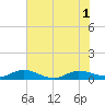 I-295 Bridge tide chart for Tuesday, June 1, 2021