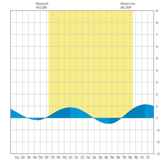 I-295 Bridge tide chart for Tuesday, June 22, 2021