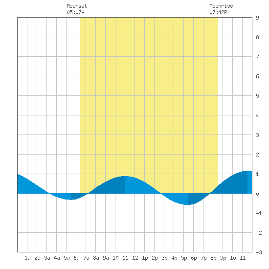 I-295 Bridge tide chart for Wednesday, June 23, 2021