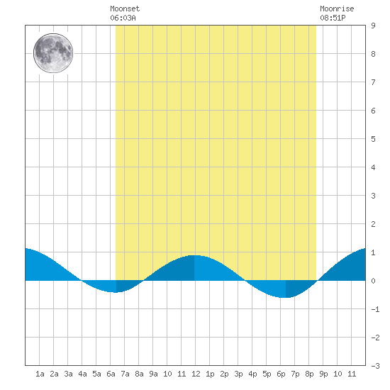 I-295 Bridge tide chart for Thursday, June 24, 2021