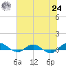 I-295 Bridge tide chart for Thursday, June 24, 2021
