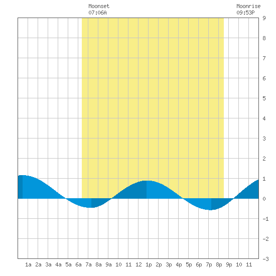 I-295 Bridge tide chart for Friday, June 25, 2021