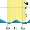 I-295 Bridge tide chart for Friday, June 25, 2021