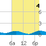 I-295 Bridge tide chart for Friday, June 4, 2021