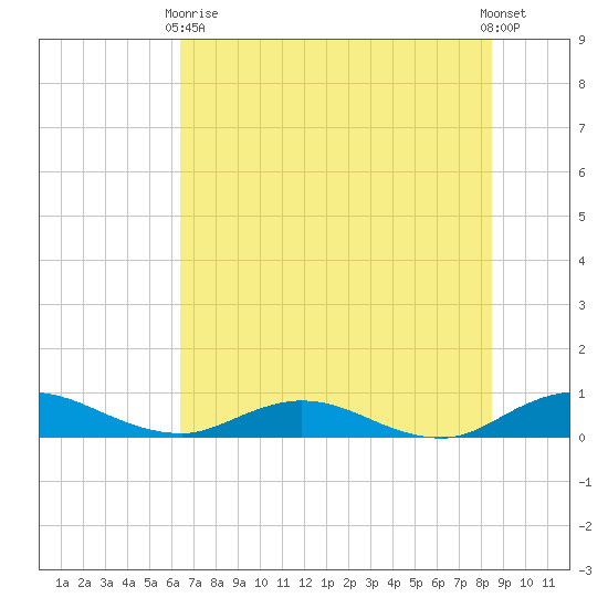 I-295 Bridge tide chart for Wednesday, June 9, 2021