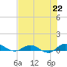 I-295 Bridge tide chart for Thursday, July 22, 2021