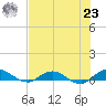 I-295 Bridge tide chart for Friday, July 23, 2021