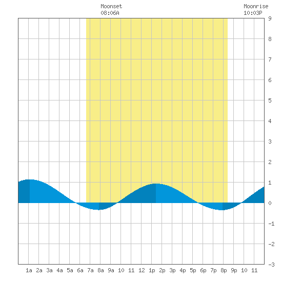 I-295 Bridge tide chart for Sunday, July 25, 2021