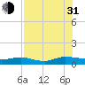 I-295 Bridge tide chart for Saturday, July 31, 2021