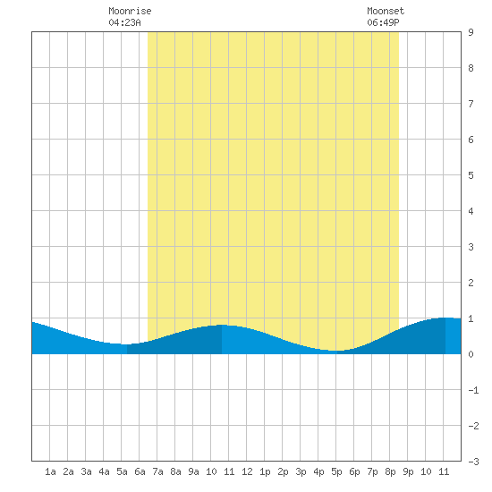 I-295 Bridge tide chart for Wednesday, July 7, 2021
