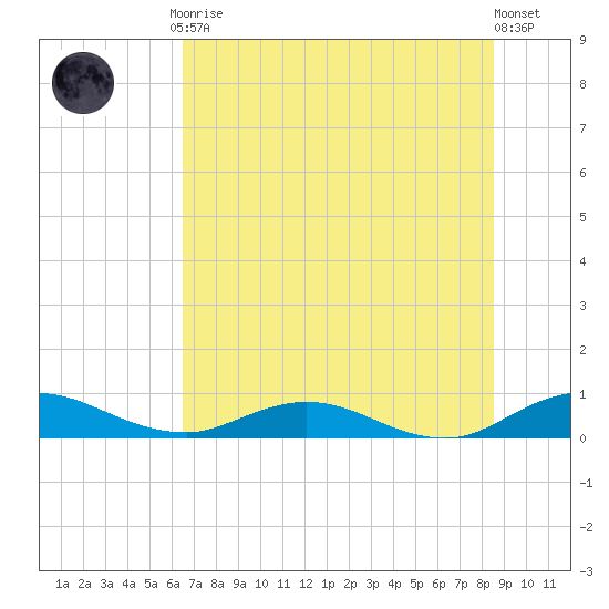 I-295 Bridge tide chart for Friday, July 9, 2021