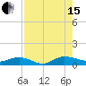 I-295 Bridge tide chart for Sunday, August 15, 2021