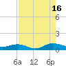 I-295 Bridge tide chart for Monday, August 16, 2021