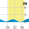 I-295 Bridge tide chart for Friday, August 20, 2021