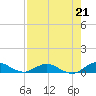 I-295 Bridge tide chart for Saturday, August 21, 2021