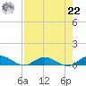 I-295 Bridge tide chart for Sunday, August 22, 2021