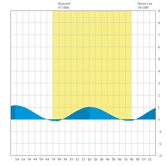 I-295 Bridge tide chart for Monday, August 23, 2021