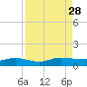 I-295 Bridge tide chart for Saturday, August 28, 2021
