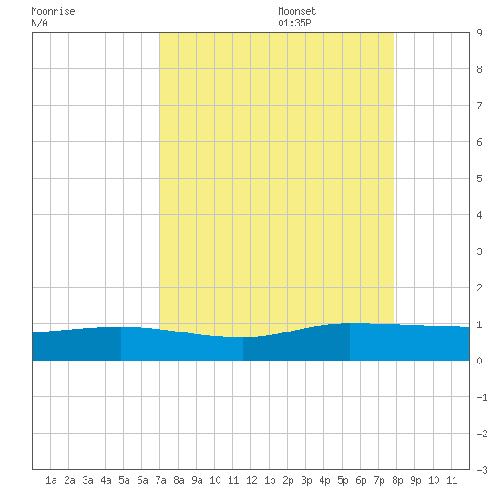 I-295 Bridge tide chart for Sunday, August 29, 2021