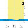 I-295 Bridge tide chart for Monday, August 2, 2021