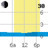 I-295 Bridge tide chart for Monday, August 30, 2021