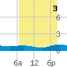 I-295 Bridge tide chart for Tuesday, August 3, 2021