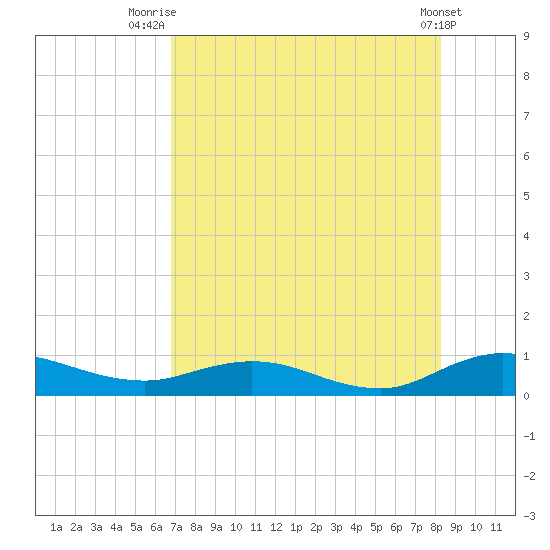 I-295 Bridge tide chart for Friday, August 6, 2021