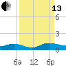 I-295 Bridge tide chart for Monday, September 13, 2021