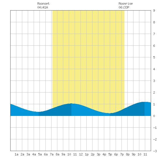 I-295 Bridge tide chart for Saturday, September 18, 2021