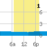 I-295 Bridge tide chart for Wednesday, September 1, 2021