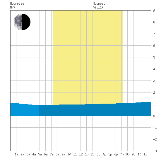 I-295 Bridge tide chart for Tuesday, September 28, 2021