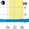 I-295 Bridge tide chart for Tuesday, September 28, 2021