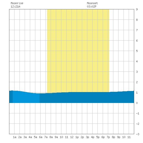 I-295 Bridge tide chart for Wednesday, September 29, 2021