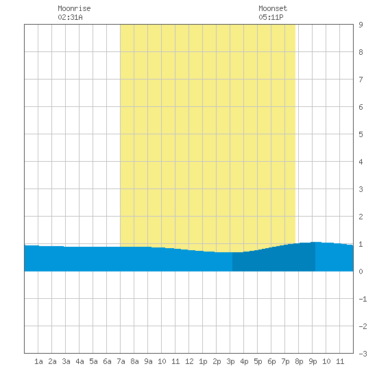 I-295 Bridge tide chart for Thursday, September 2, 2021