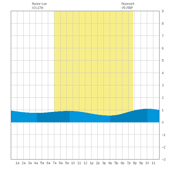 I-295 Bridge tide chart for Friday, September 3, 2021