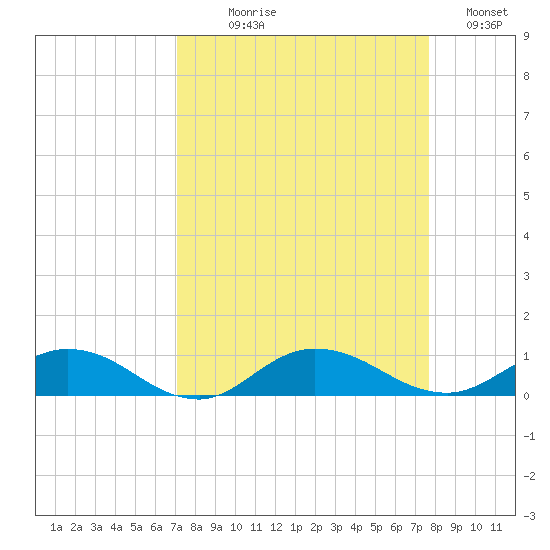 I-295 Bridge tide chart for Thursday, September 9, 2021