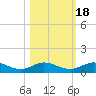I-295 Bridge tide chart for Monday, October 18, 2021