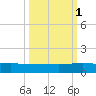 I-295 Bridge tide chart for Friday, October 1, 2021