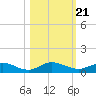 I-295 Bridge tide chart for Thursday, October 21, 2021