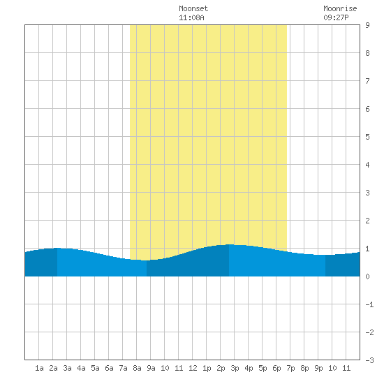 I-295 Bridge tide chart for Sunday, October 24, 2021