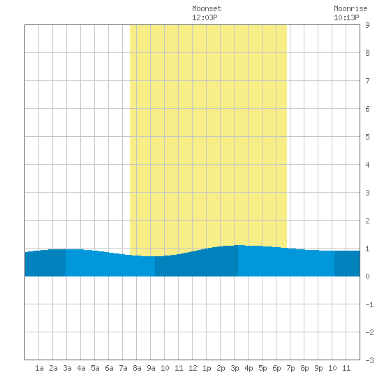 I-295 Bridge tide chart for Monday, October 25, 2021