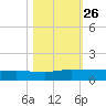 I-295 Bridge tide chart for Tuesday, October 26, 2021