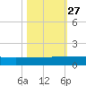 I-295 Bridge tide chart for Wednesday, October 27, 2021