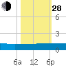 I-295 Bridge tide chart for Thursday, October 28, 2021