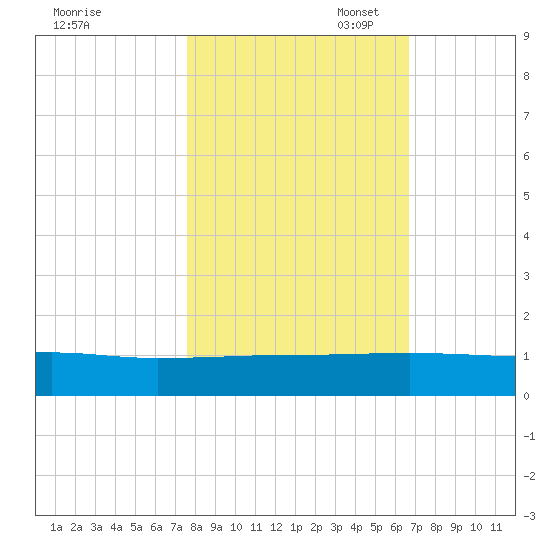 I-295 Bridge tide chart for Friday, October 29, 2021