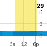 I-295 Bridge tide chart for Friday, October 29, 2021