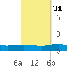 I-295 Bridge tide chart for Sunday, October 31, 2021