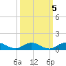 I-295 Bridge tide chart for Tuesday, October 5, 2021