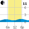 I-295 Bridge tide chart for Thursday, November 11, 2021